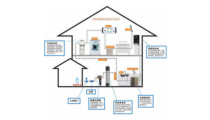 金利源：為什么越來越多的家庭愿意購買全屋凈水？